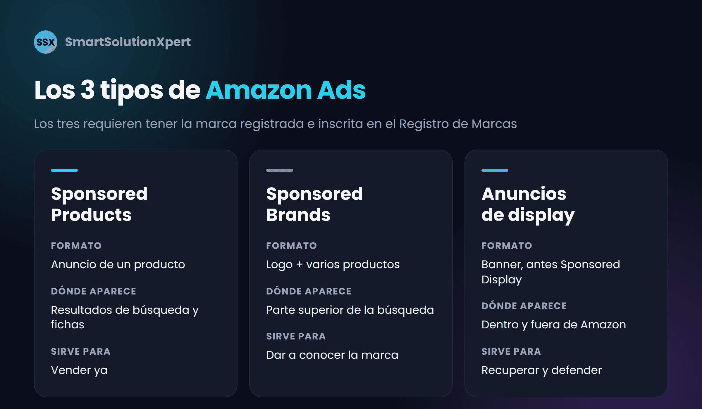Comparativa de los tres tipos de Amazon Ads: Sponsored Products, Sponsored Brands y anuncios de display (antes Sponsored Display), con su formato, dónde aparece cada uno y para qué sirve