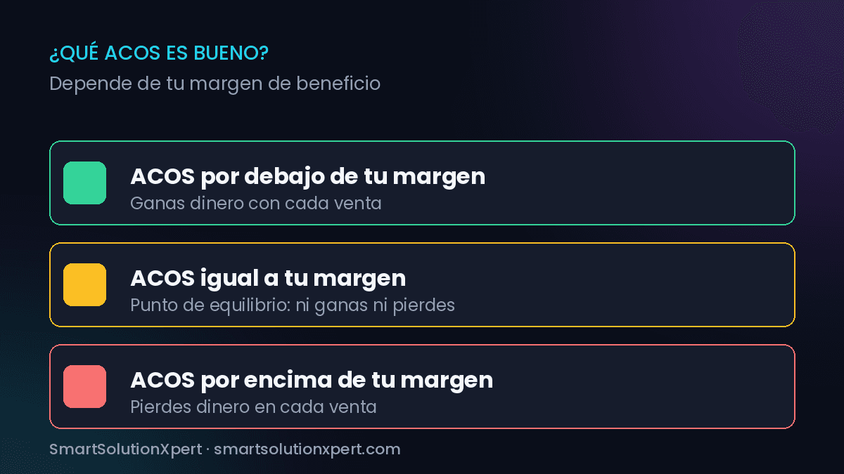 Qué ACOS es bueno según tu margen