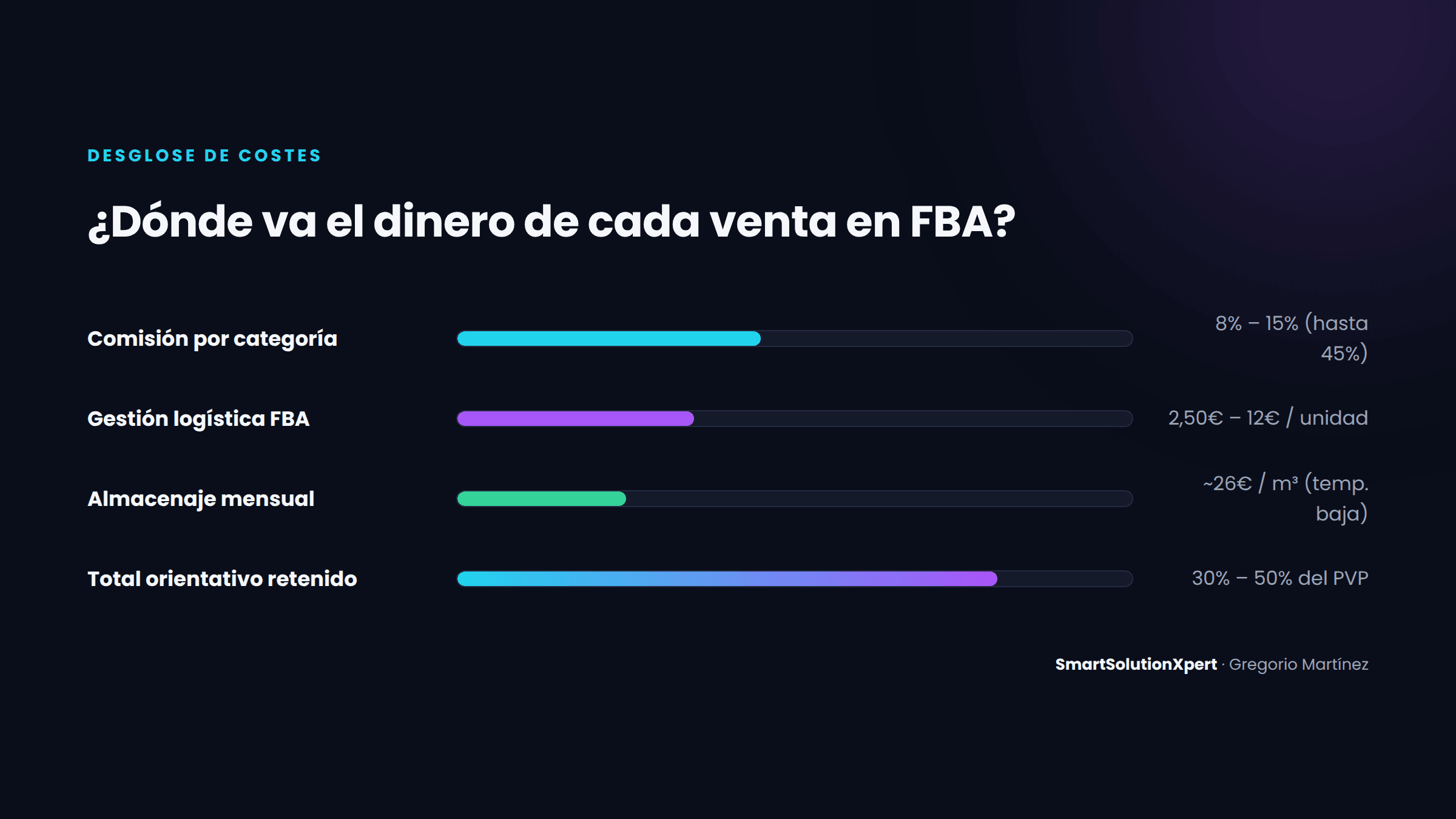 Desglose de las tres tarifas principales de Amazon FBA: comisión por categoría, gestión logística y almacenaje