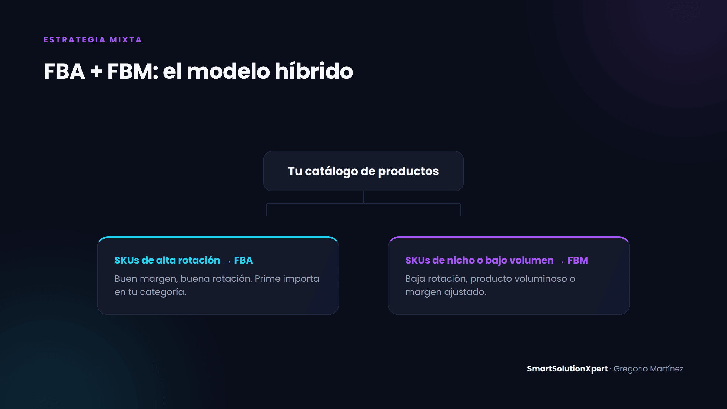 Modelo híbrido combinando Amazon FBA y FBM según el SKU