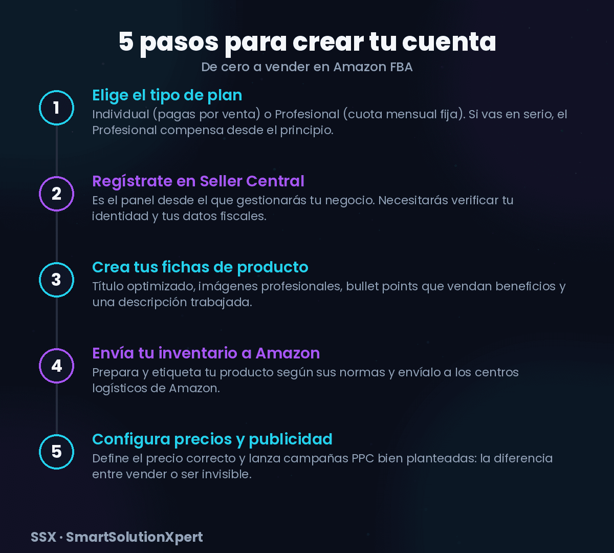Los 5 pasos para crear tu cuenta de vendedor en Amazon FBA, del plan de venta al lanzamiento con publicidad