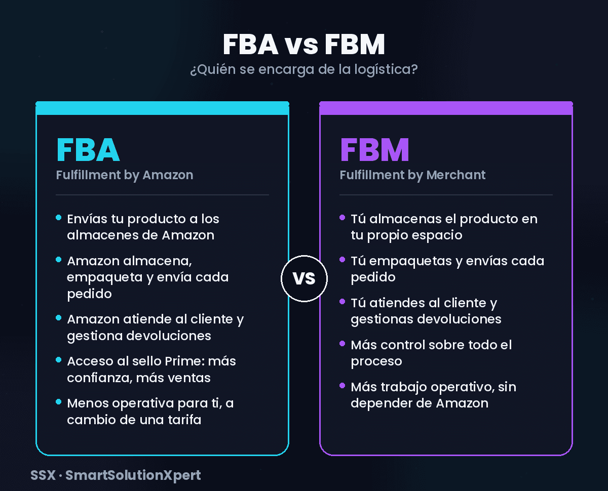 Comparativa entre Amazon FBA y FBM: qué gestiona Amazon y qué gestiona el vendedor en cada modelo