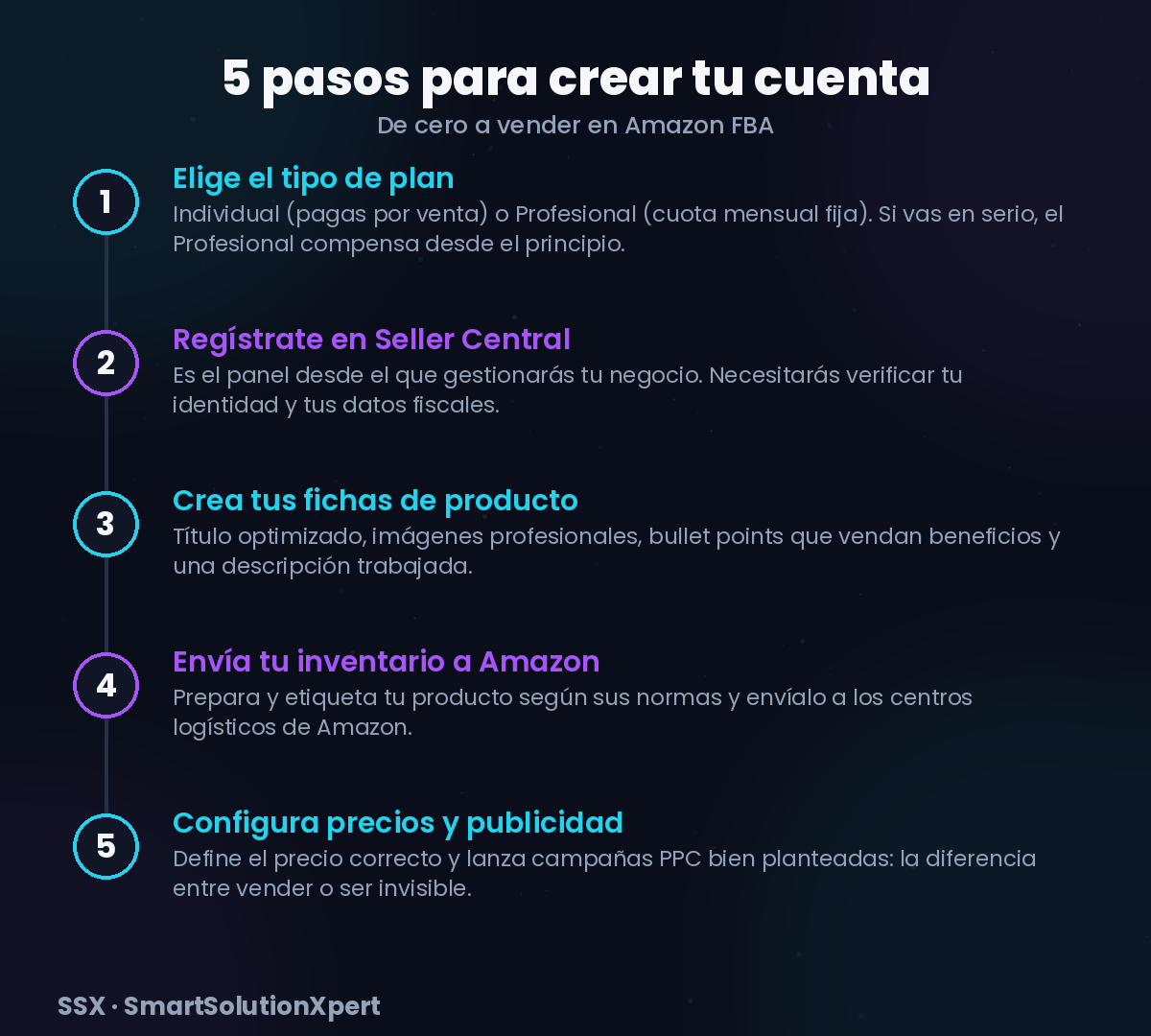 Los 5 pasos para crear tu cuenta de vendedor en Amazon FBA, del plan de venta al lanzamiento con publicidad