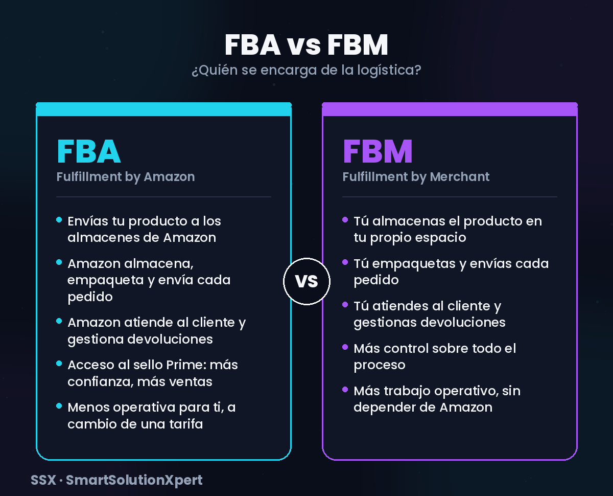 Comparativa entre Amazon FBA y FBM: qué gestiona Amazon y qué gestiona el vendedor en cada modelo